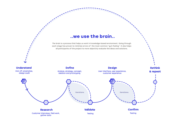 design process