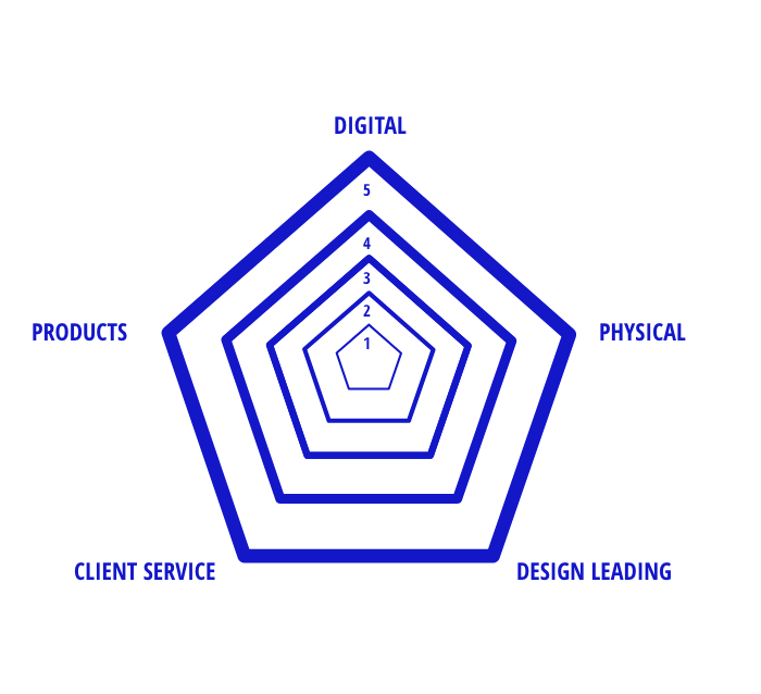 design awareness gap