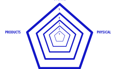 The Design Awareness Gap. What is It and How to Use It?