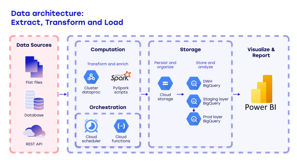 google cloud data solution power bi