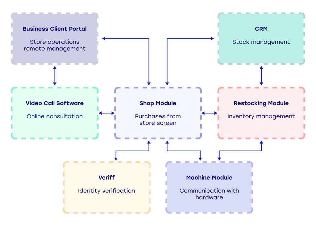 autonomous store technology for pharmacy