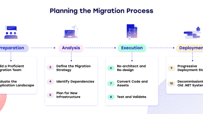 Migrating From .NET To Java: A Comprehensive Guide 