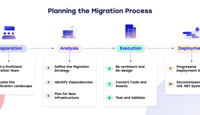 Migrating From .NET To Java: A Comprehensive Guide 