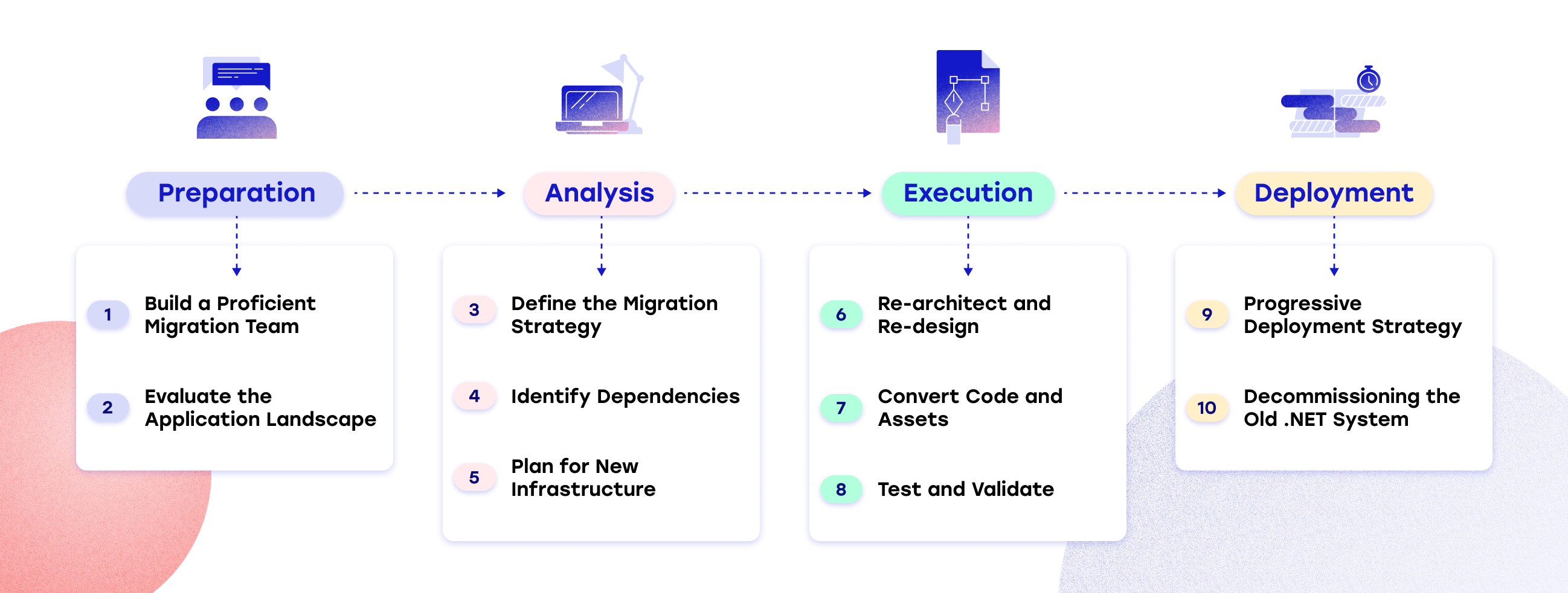 Migrating From .NET To Java: A Comprehensive Guide 