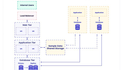 How to Properly Plan and Implement Infrastructure while Moving from On-Premises to Cloud