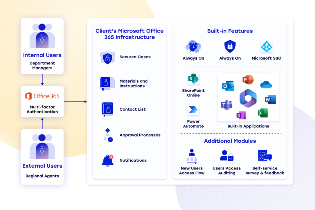 SharePoint Solution for a Multinational Financial Client