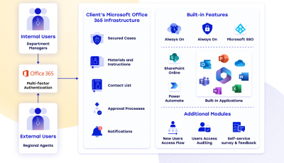 Enabling Secure, Cross-Border Collaboration: Helmes’ SharePoint Solution for a Multinational Financial Client