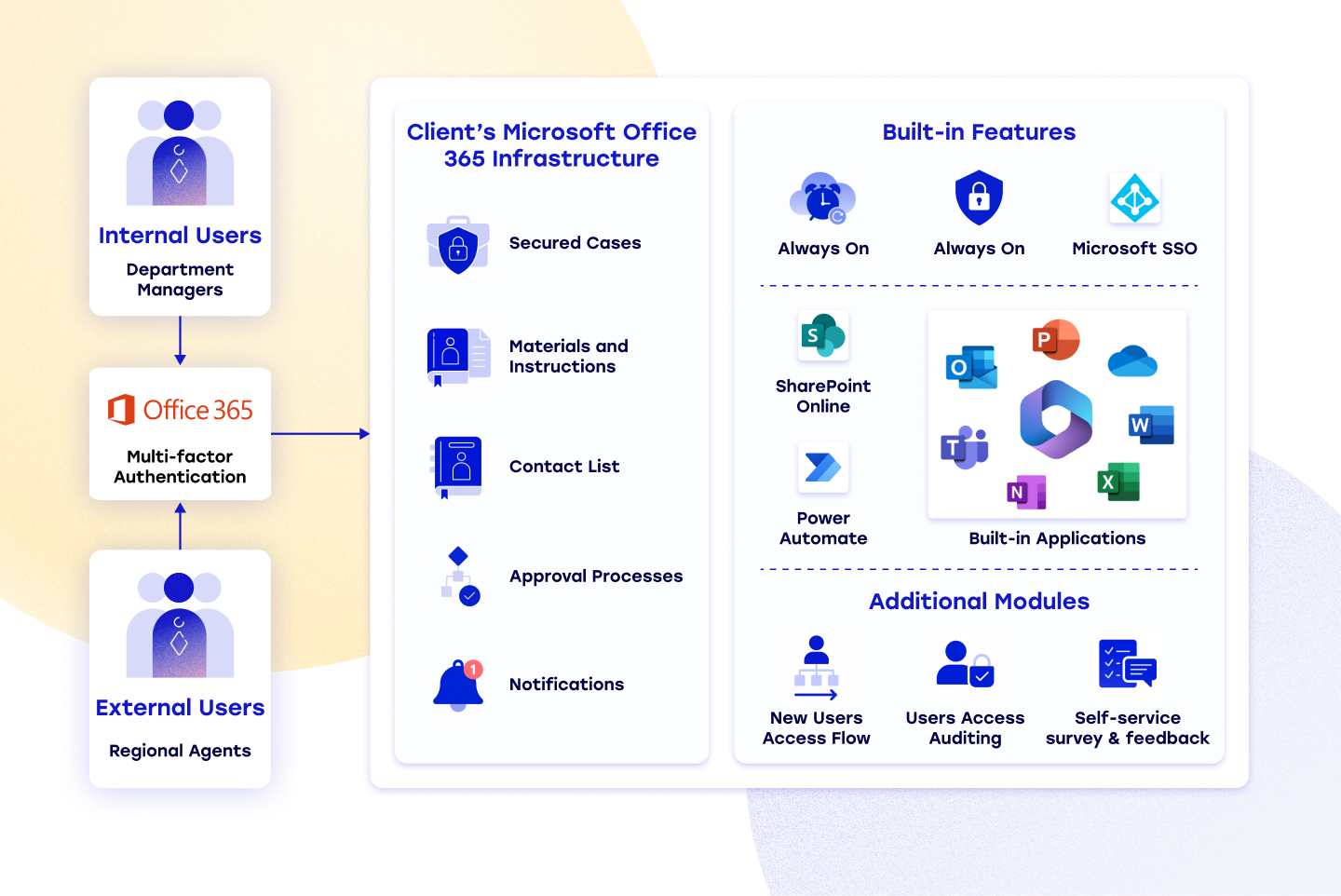 SharePoint Solution for a Multinational Financial Client